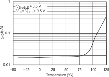 TPS732 Ground Pin Current in Shutdown vs Temperature