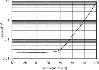 TPS732 IENABLE vs Temperature