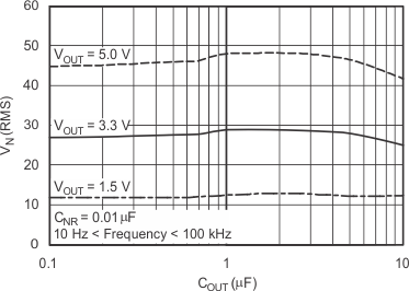 TPS732 RMS
                        Noise Voltage vs COUT