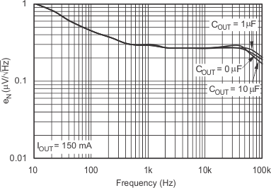 TPS732 Noise
                        Spectral Density CNR = 0µF