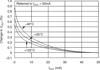 TPS74201 Load Regulation