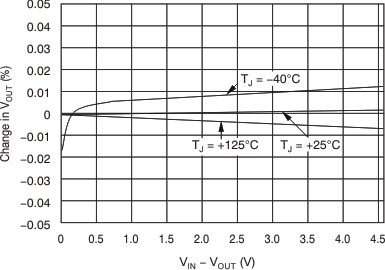 TPS74201 Line Regulation