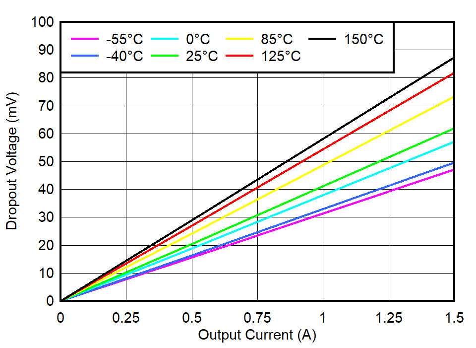 TPS74201 VIN Dropout Voltage vs IOUT and Temperature
                            (TJ)