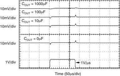 TPS74201 VBIAS Line Transient (1.5 A)