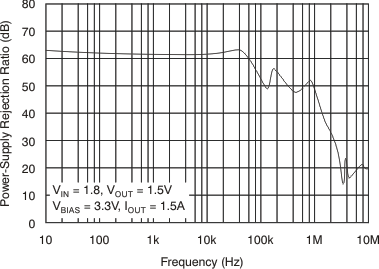 TPS74201 VBIAS PSRR vs Frequency