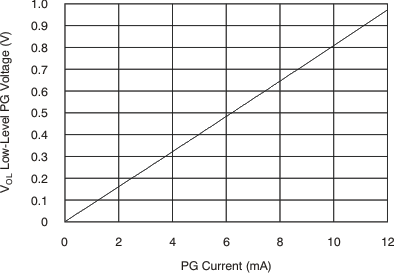 TPS74201 Low-Level PG Voltage vs PG Current