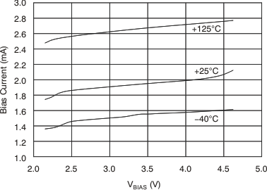 TPS74201 IBIAS vs VBIAS and VOUT