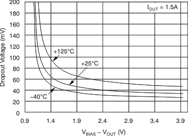 TPS74201 VIN Dropout Voltage vs VBIAS  – VOUT and Temperature (TJ)