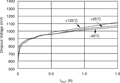 TPS74201 VBIAS Dropout Voltage vs IOUT and Temperature