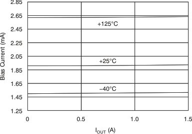 TPS74201 IBIAS vs IOUT and Temperature