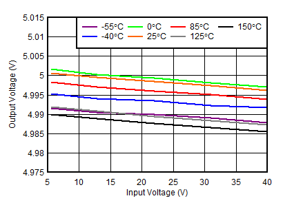 TL720M05-Q1 Line
                        Regulation vs VIN (New Chip)