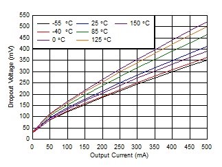 TL720M05-Q1 Dropout Voltage
                            (VDO) vs IOUT (New Chip)