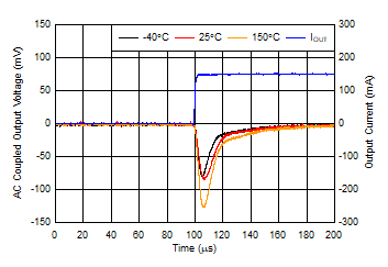 TL720M05-Q1 Load
                        Transient, No Load to 150mA Rising Edge (New Chip)