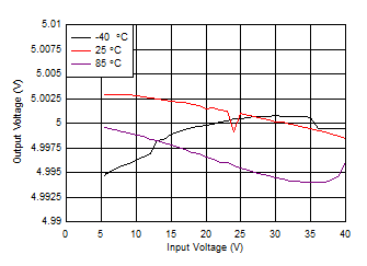 TL720M05-Q1 Line Regulation at 100mA
                        (New Chip)