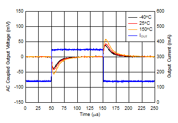 TL720M05-Q1 Transient Response (New
                        Chip)