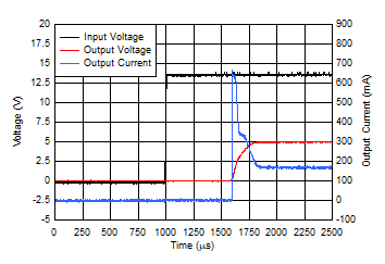 TL720M05-Q1 Start-Up Plot Inrush
                        Current (New Chip)