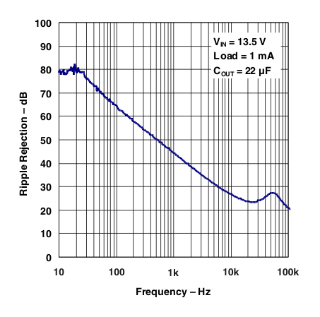 TL720M05-Q1 Power-Supply Ripple Rejection vs Frequency (Legacy Chip)