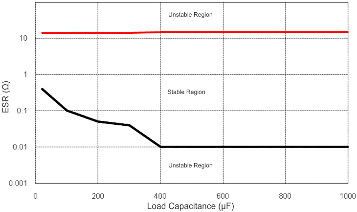 TL720M05-Q1 ESR
                        Stability vs Load Capacitance (Legacy Chip)