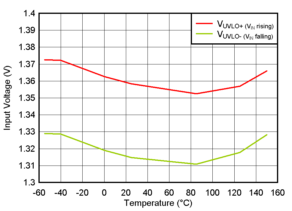 TPS7A20U UVLO 阈值与温度间的关系