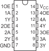 SN74LVC126A SN74LVC126A D、DB、DGV、NS 或 PW 封装；14 引脚 SOIC、SSOP、TVSOP、SOP 或 TSSOP（顶视图）