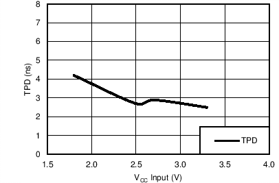 SN74LVC126A TPD 与 VCC 之间的关系