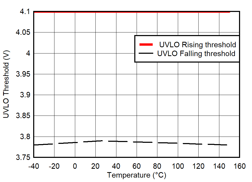 UCC27614-Q1 UVLO 阈值与温度间的关系