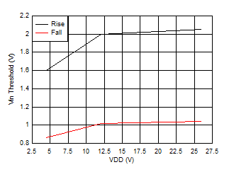 UCC27614-Q1 输入阈值与 VDD 间的关系