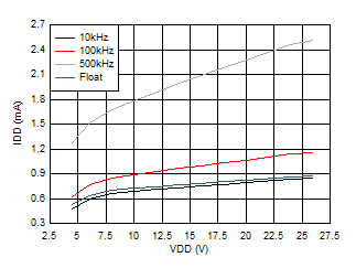 UCC27614-Q1 工作电源电流与 VDD 间的关系