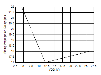 UCC27614-Q1 上升（导通）传播延迟与 VDD 间的关系