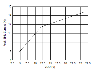 UCC27614-Q1 峰值灌电流与 VDD 间的关系