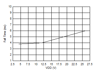 UCC27614-Q1 输出下降时间与 VDD 间的关系