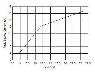 UCC27614-Q1 峰值拉电流与 VDD 间的关系