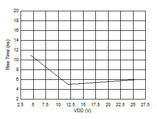 UCC27614-Q1 输出上升时间与 VDD 间的关系