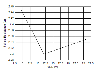 UCC27614-Q1 输出上拉电阻与 VDD 间的关系