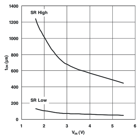 TPS22960 On Time vs Input Voltage