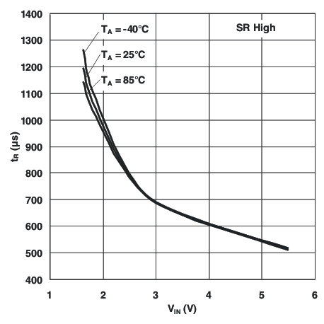 TPS22960 Rise Time vs Input Voltage