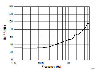 TLV9051-Q1 TLV9052-Q1 Electromagnetic Interference Rejection Ratio Referred to Noninverting Input
                        (EMIRR+) vs Frequency