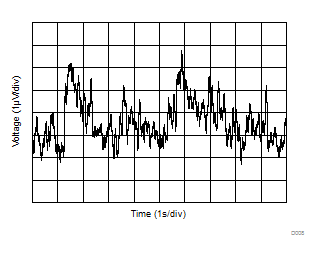 TLV9051-Q1 TLV9052-Q1 0.1Hz
                        to 10Hz Input Voltage Noise