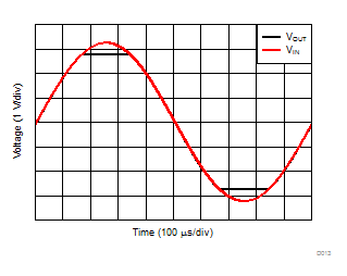 TLV9051-Q1 TLV9052-Q1 No
                        Phase Reversal