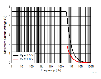 TLV9051-Q1 TLV9052-Q1 Maximum Output Voltage vs Frequency and Supply Voltage