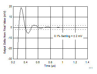 TLV9051-Q1 TLV9052-Q1 Positive Large-Signal Settling Time