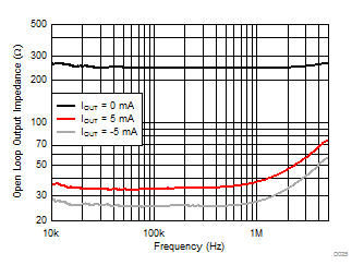 TLV9051-Q1 TLV9052-Q1 Open-Loop Output Impedance vs Frequency