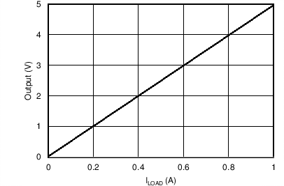 TLV9051-Q1 TLV9052-Q1 Low-Side, Current-Sense Transfer Function