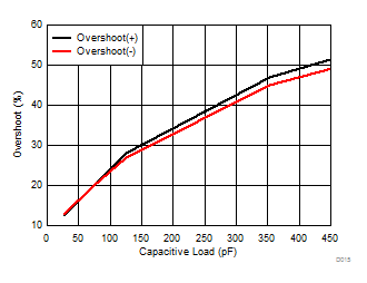 TLV9051-Q1 TLV9052-Q1 Small-Signal Overshoot vs Load Capacitance