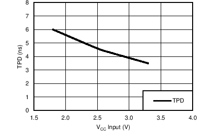 SN54LVC00A SN74LVC00A TPD vs VCC (TA = 25°C)