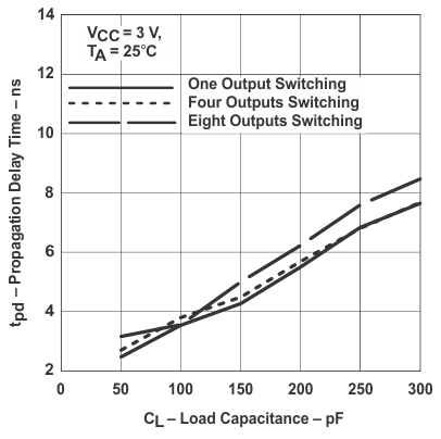 SN54LVC08A SN74LVC08A Propagation Delay (Low to High Transition) vs Load Capacitance