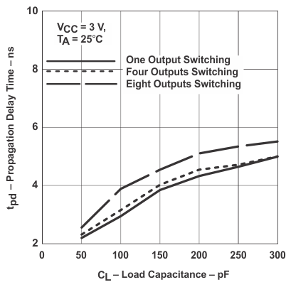 SN54LVC08A SN74LVC08A Propagation Delay (High to Low Transition) vs Load Capacitance