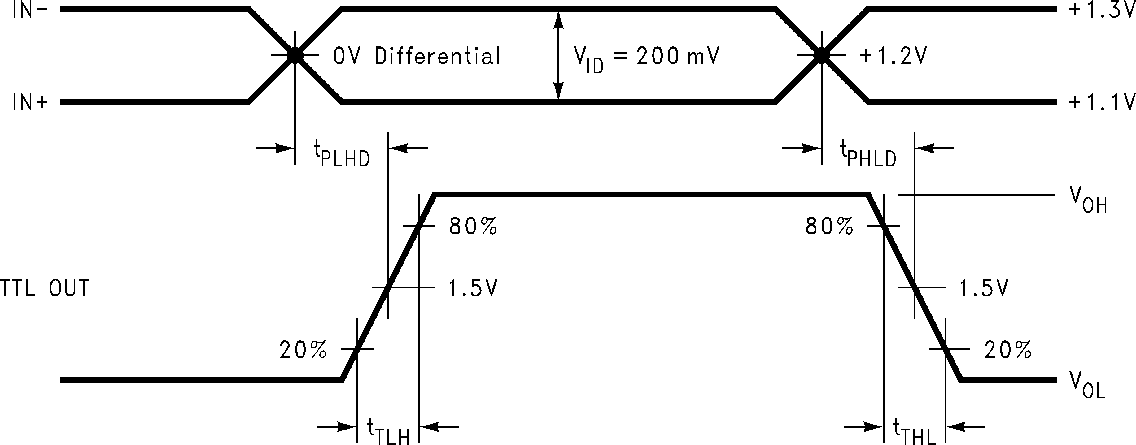 DS90LT012A DS90LV012A 接收器传播延迟和转换时间波形