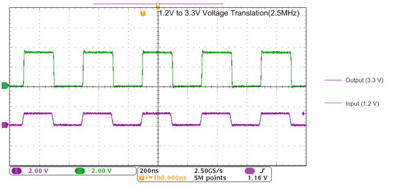 SN74AVC4T774-Q1 在 2.5MHz 时向上转换（1.2V 至 3.3V）