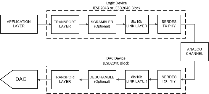 DAC39RF10-SP DAC39RF10-SEP DAC39RFS10-SP DAC39RFS10-SEP 具有 8b/10b 编码的简化 JESD204C 接口图